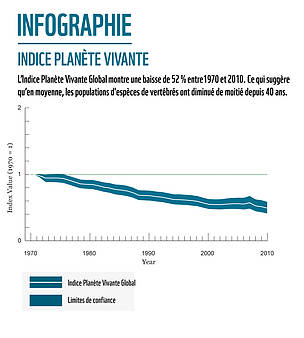 Rapport Planète Vivante 2014 | WWF-Canada